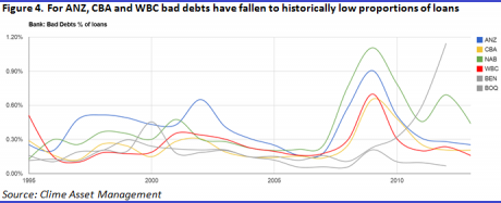 Graph for The 'big four' are overvalued